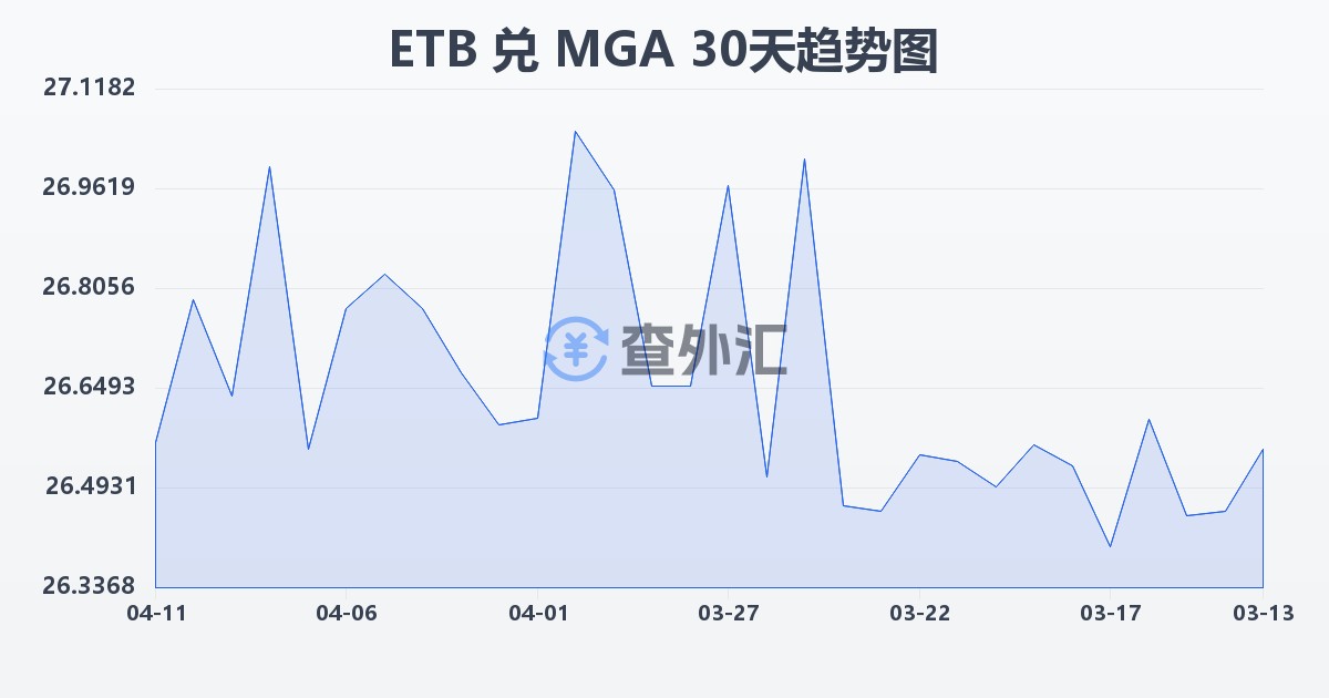 埃塞俄比亚比尔兑马达加斯加阿里亚里(ETB/MGA)近30天汇率走势图
