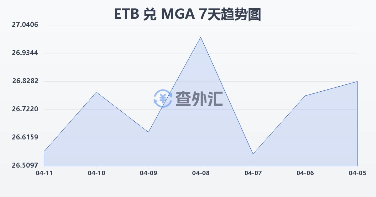 埃塞俄比亚比尔兑马达加斯加阿里亚里(ETB/MGA)近7天汇率走势图