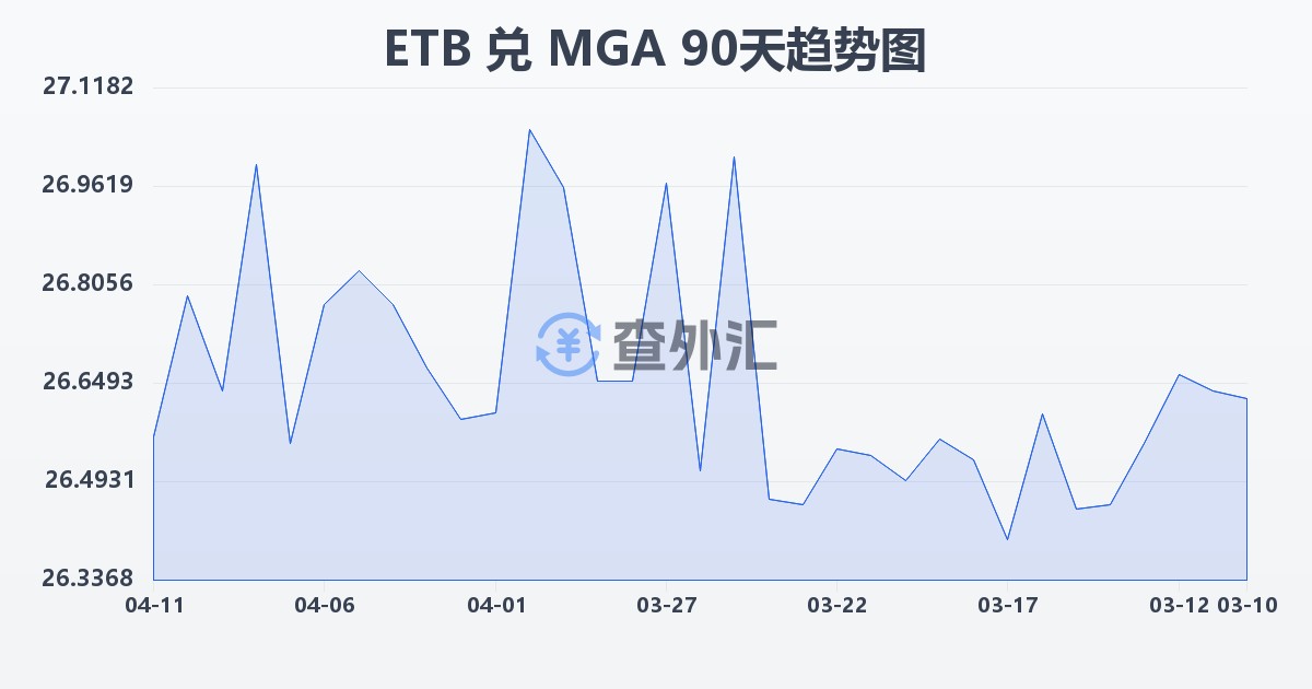 埃塞俄比亚比尔兑马达加斯加阿里亚里(ETB/MGA)近90天汇率走势图