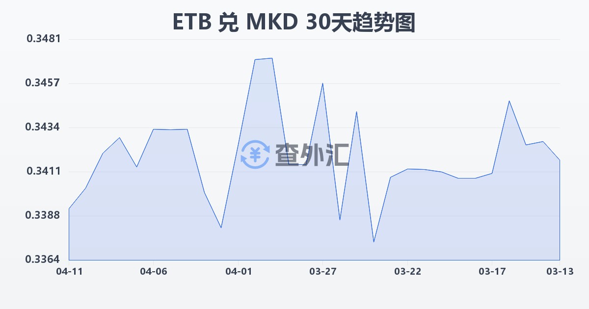 埃塞俄比亚比尔兑马其顿第纳尔(ETB/MKD)近30天汇率走势图