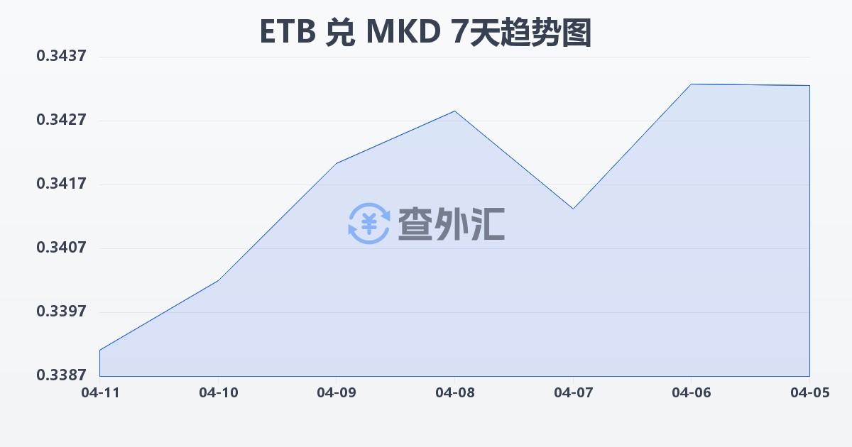 埃塞俄比亚比尔兑马其顿第纳尔(ETB/MKD)近7天汇率走势图
