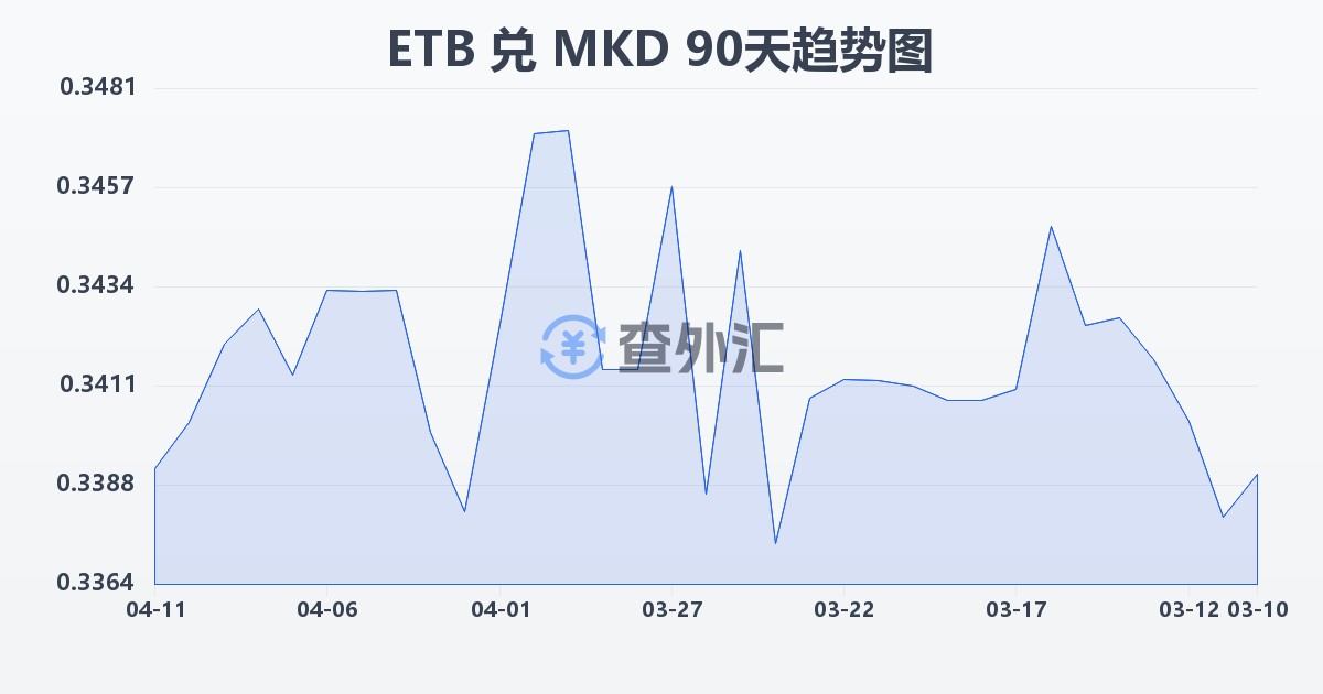 埃塞俄比亚比尔兑马其顿第纳尔(ETB/MKD)近90天汇率走势图