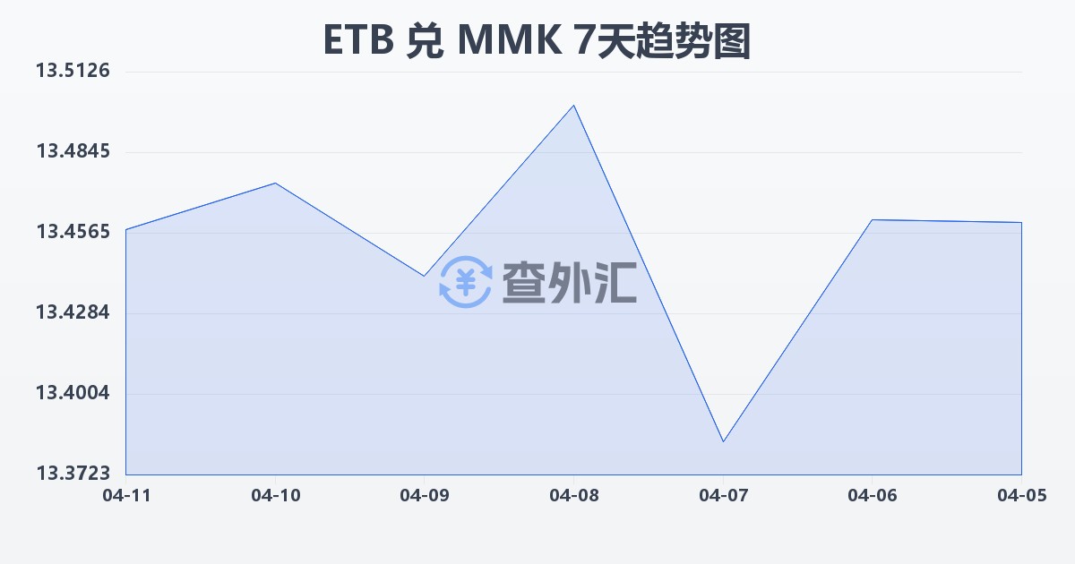 埃塞俄比亚比尔兑缅甸元(ETB/MMK)近7天汇率走势图