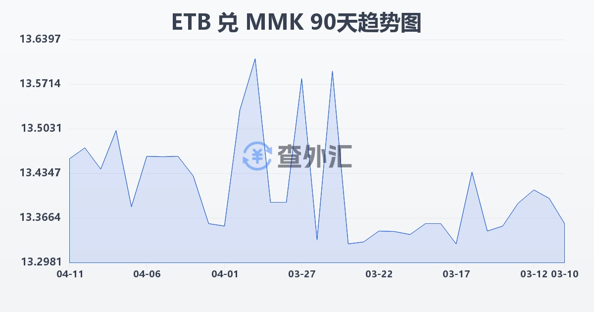 埃塞俄比亚比尔兑缅甸元(ETB/MMK)近90天汇率走势图