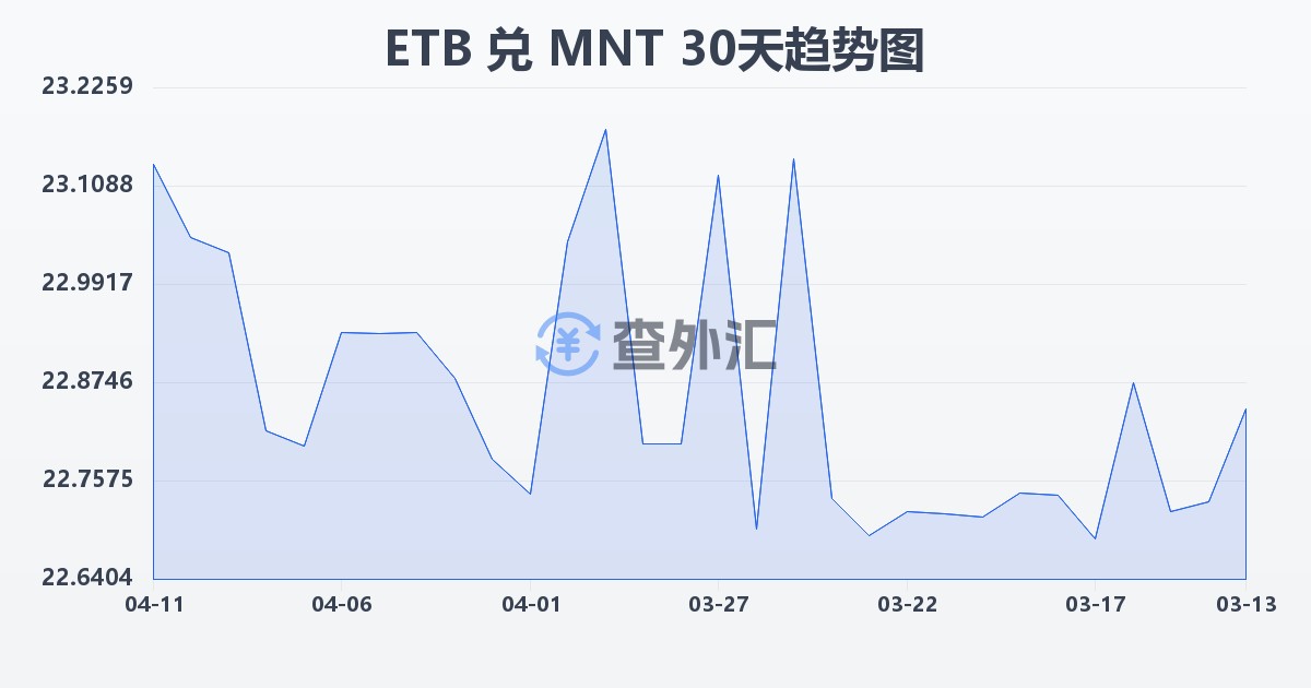 埃塞俄比亚比尔兑蒙古图格里克(ETB/MNT)近30天汇率走势图