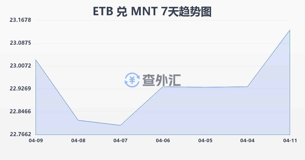 埃塞俄比亚比尔兑蒙古图格里克(ETB/MNT)近7天汇率走势图