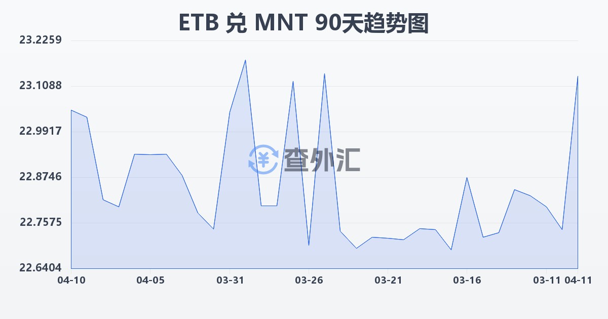 埃塞俄比亚比尔兑蒙古图格里克(ETB/MNT)近90天汇率走势图