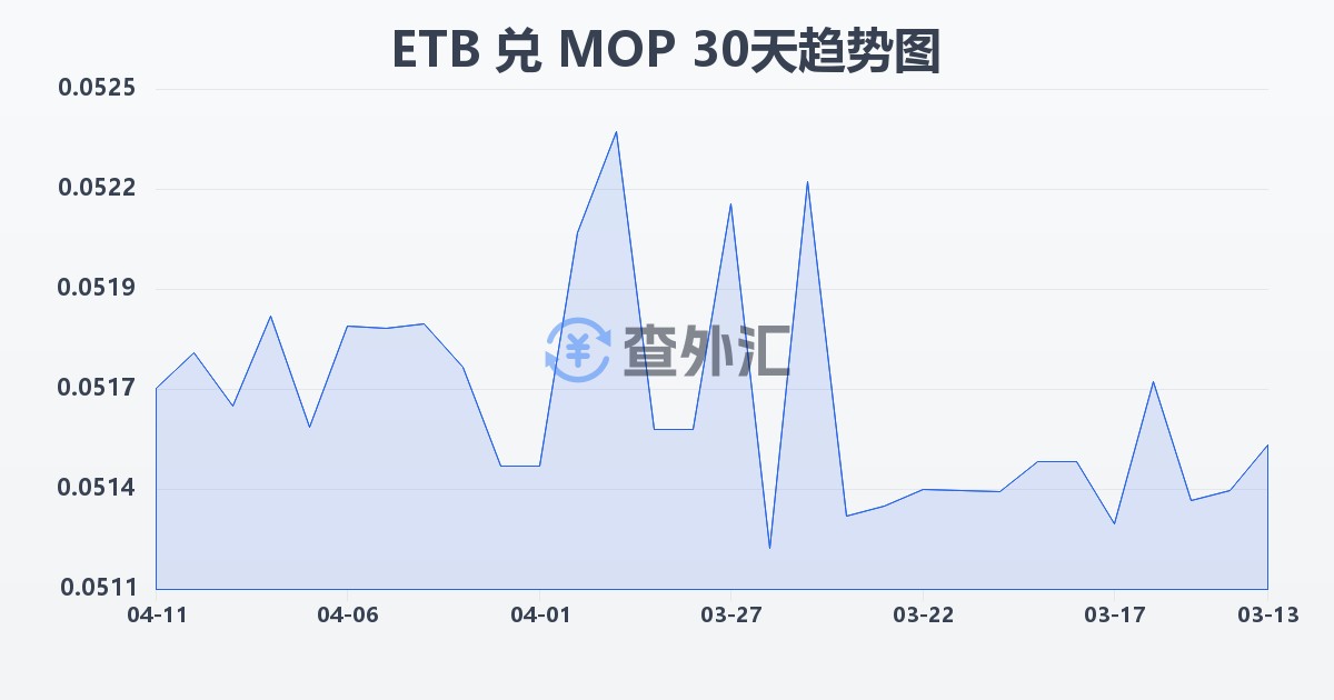 埃塞俄比亚比尔兑澳门元(ETB/MOP)近30天汇率走势图