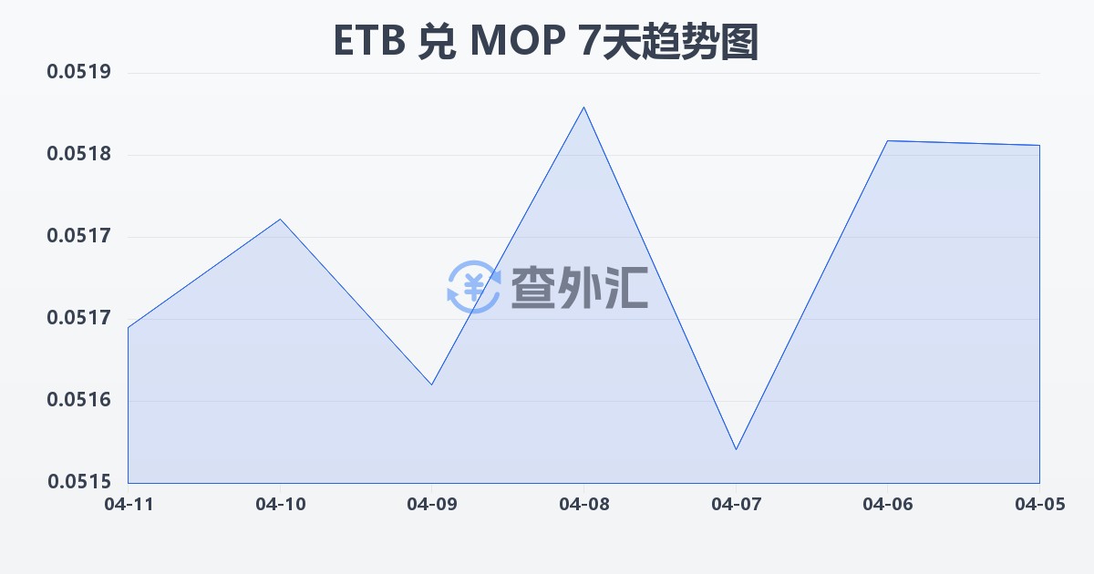 埃塞俄比亚比尔兑澳门元(ETB/MOP)近7天汇率走势图