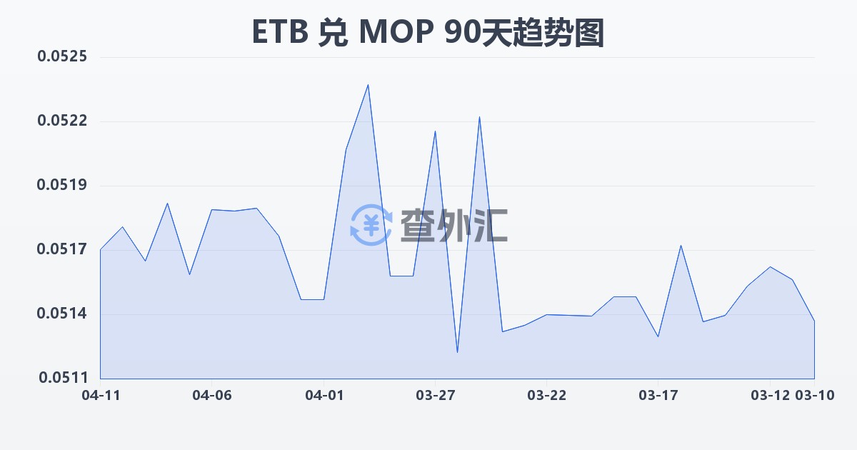 埃塞俄比亚比尔兑澳门元(ETB/MOP)近90天汇率走势图