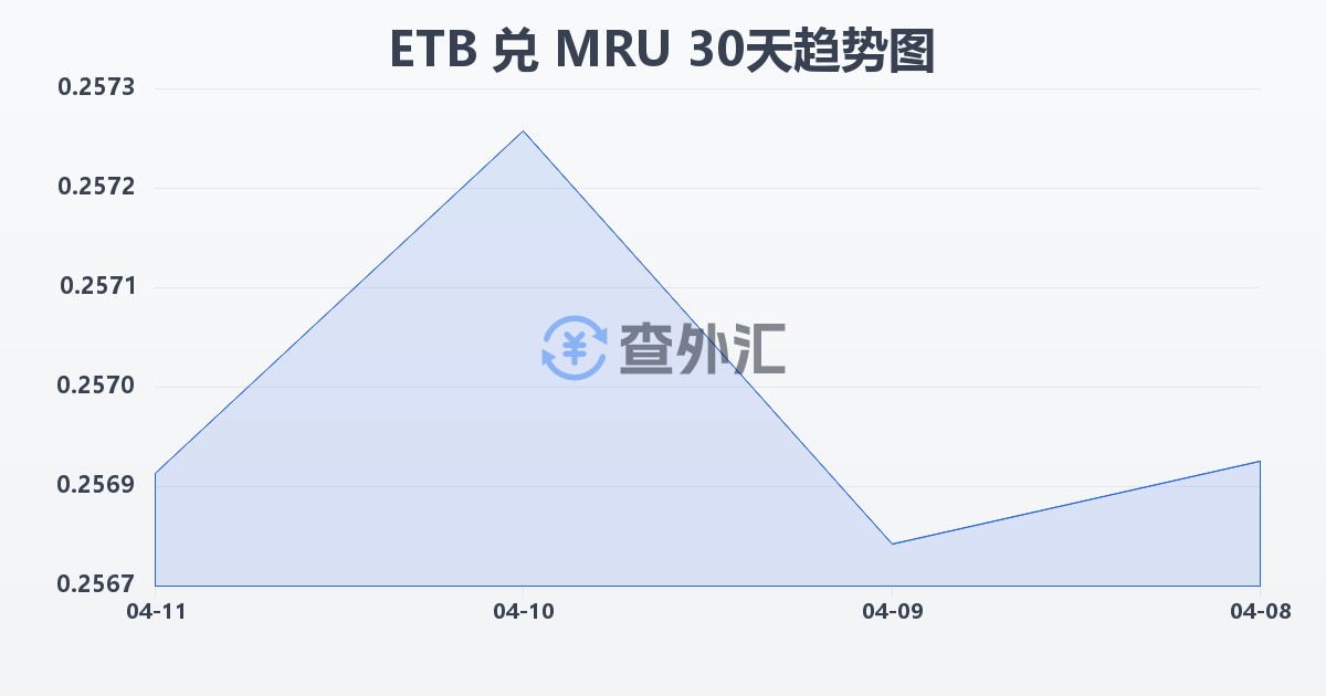 埃塞俄比亚比尔兑毛里塔尼亚乌吉亚(ETB/MRU)近30天汇率走势图