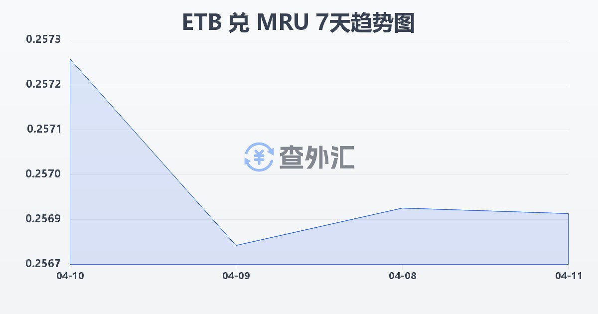 埃塞俄比亚比尔兑毛里塔尼亚乌吉亚(ETB/MRU)近7天汇率走势图