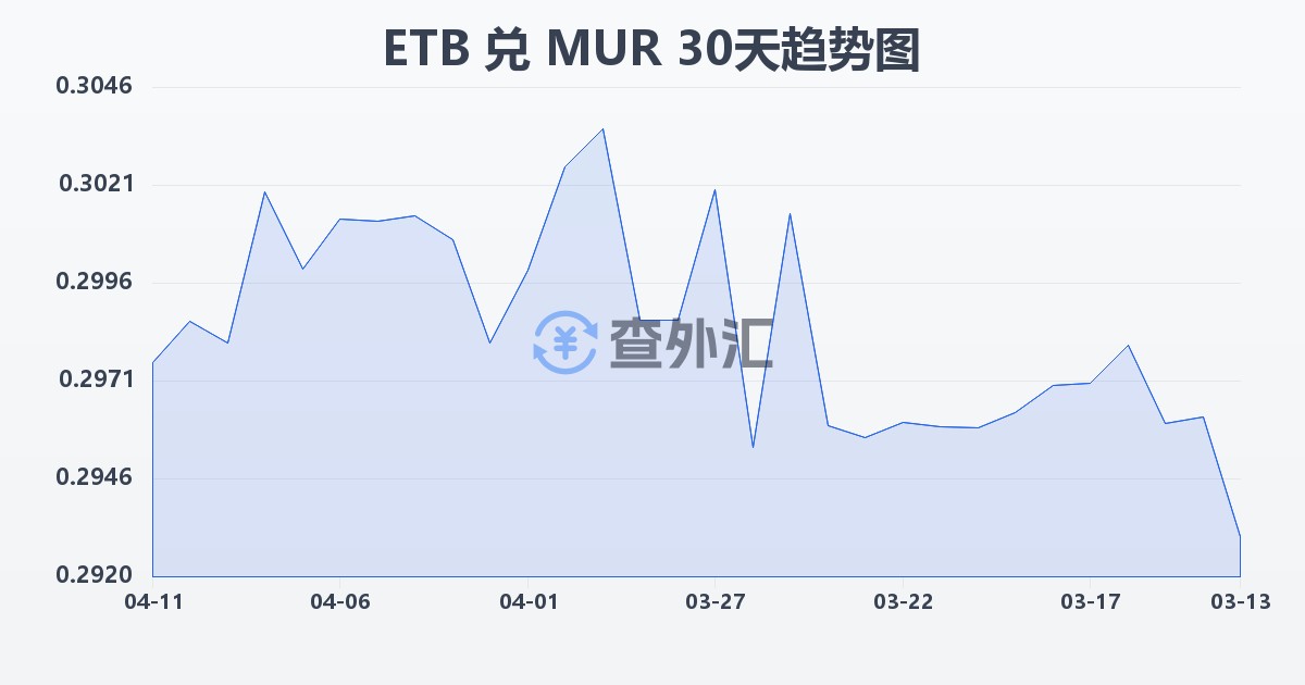埃塞俄比亚比尔兑毛里求斯卢比(ETB/MUR)近30天汇率走势图