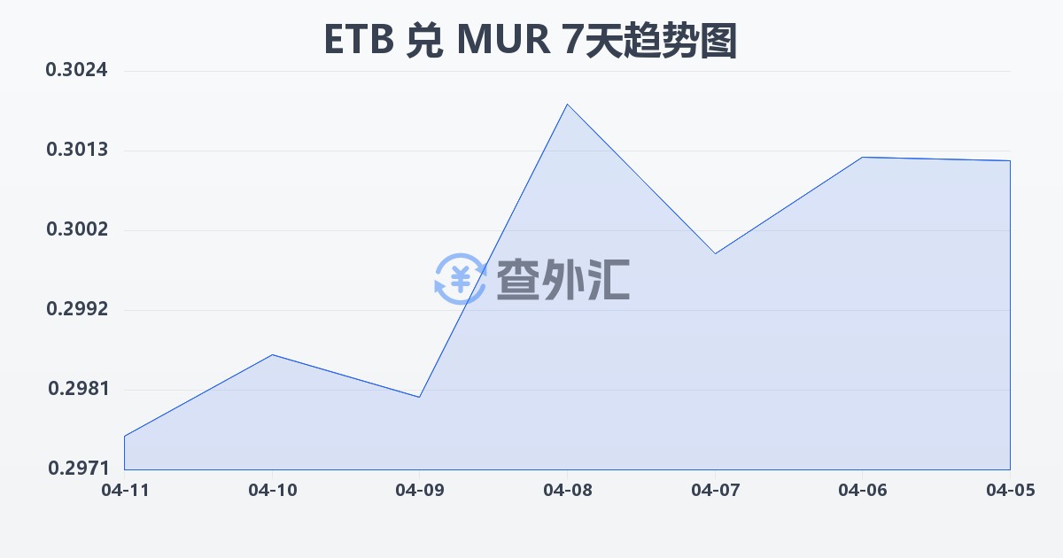 埃塞俄比亚比尔兑毛里求斯卢比(ETB/MUR)近7天汇率走势图