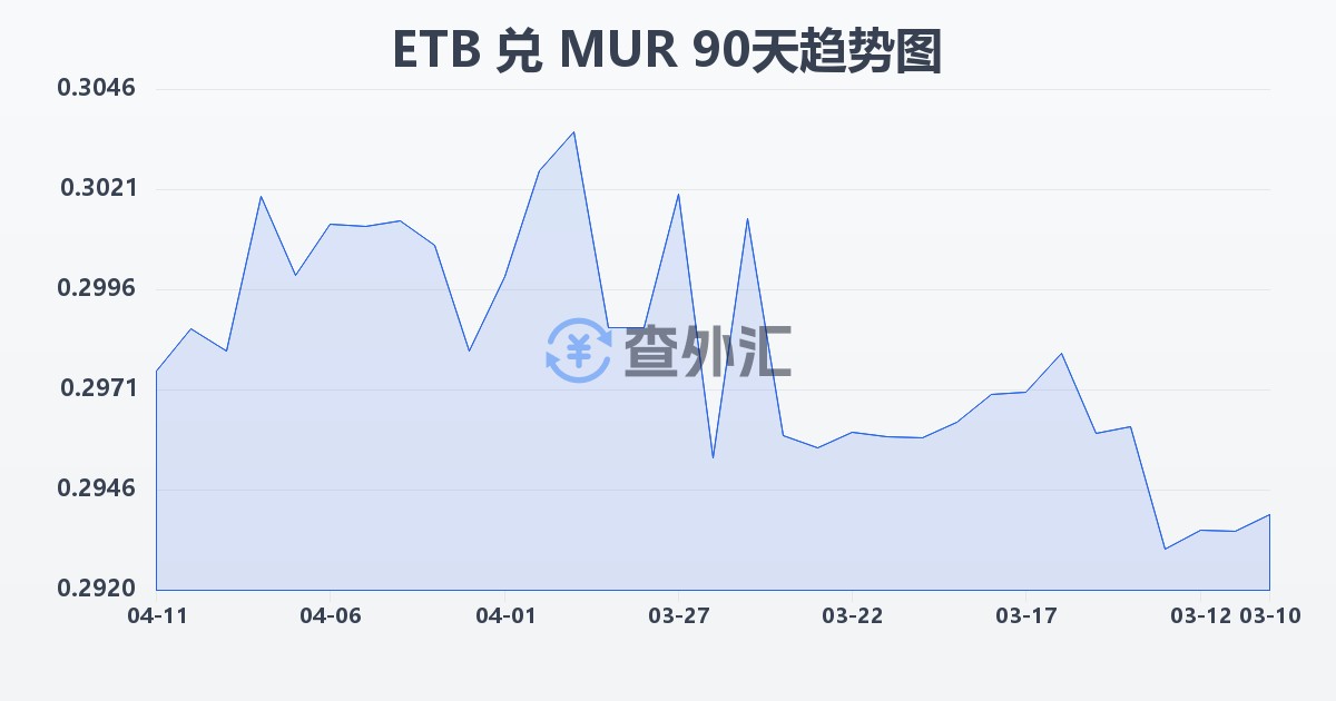 埃塞俄比亚比尔兑毛里求斯卢比(ETB/MUR)近90天汇率走势图