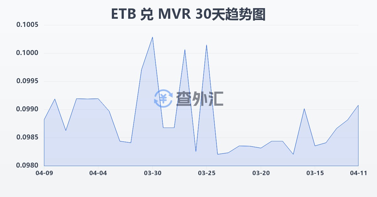 埃塞俄比亚比尔兑马尔代夫拉菲亚(ETB/MVR)近30天汇率走势图