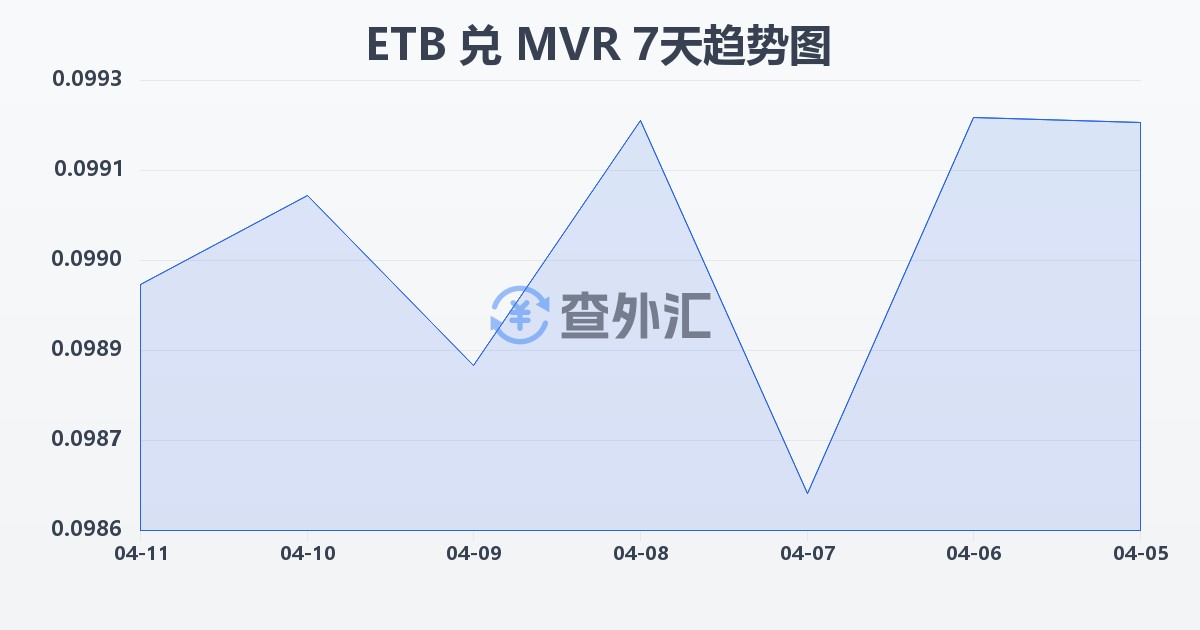 埃塞俄比亚比尔兑马尔代夫拉菲亚(ETB/MVR)近7天汇率走势图