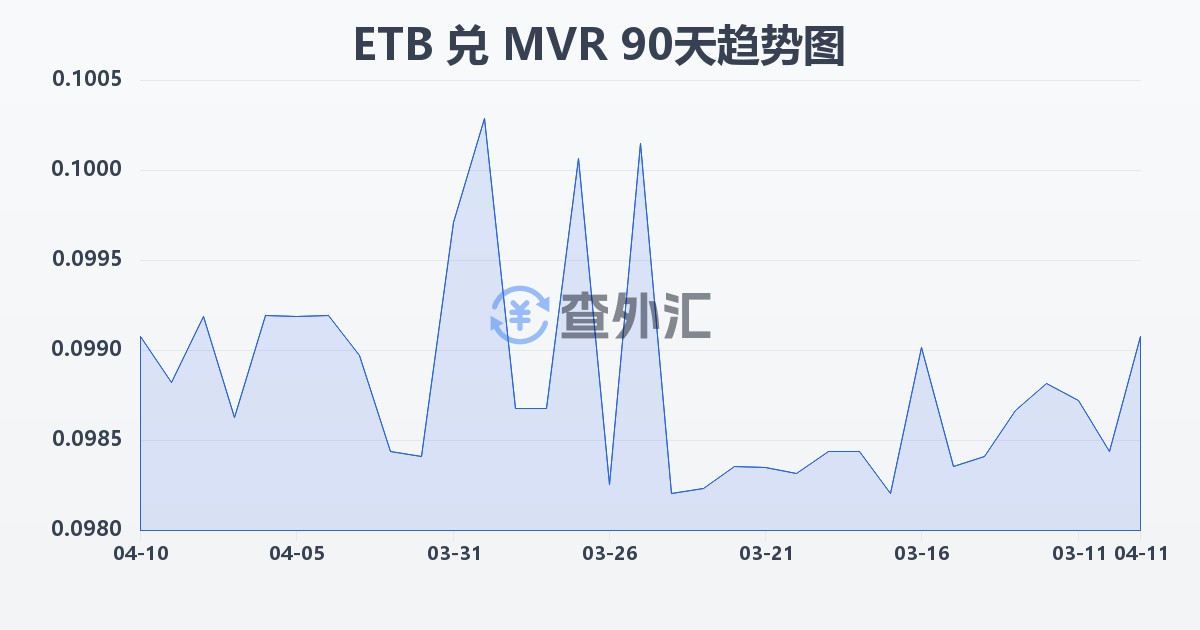 埃塞俄比亚比尔兑马尔代夫拉菲亚(ETB/MVR)近90天汇率走势图