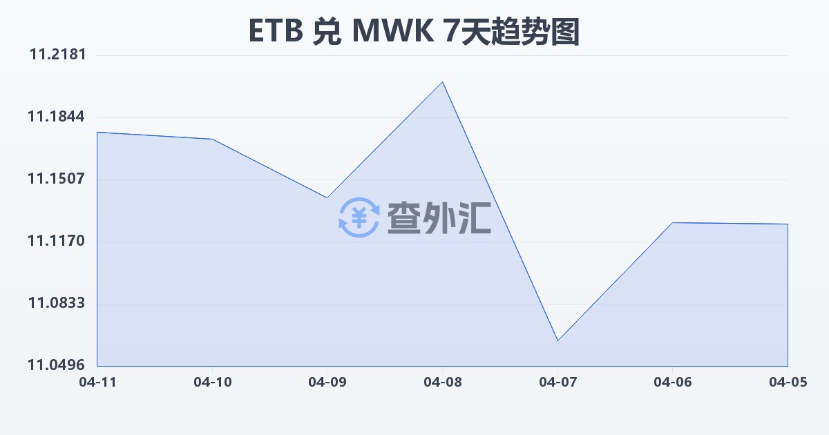 埃塞俄比亚比尔兑马拉维克瓦查(ETB/MWK)近7天汇率走势图