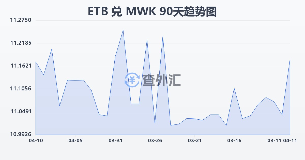 埃塞俄比亚比尔兑马拉维克瓦查(ETB/MWK)近90天汇率走势图