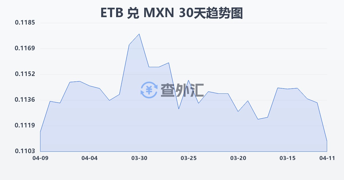 埃塞俄比亚比尔兑墨西哥比索(ETB/MXN)近30天汇率走势图