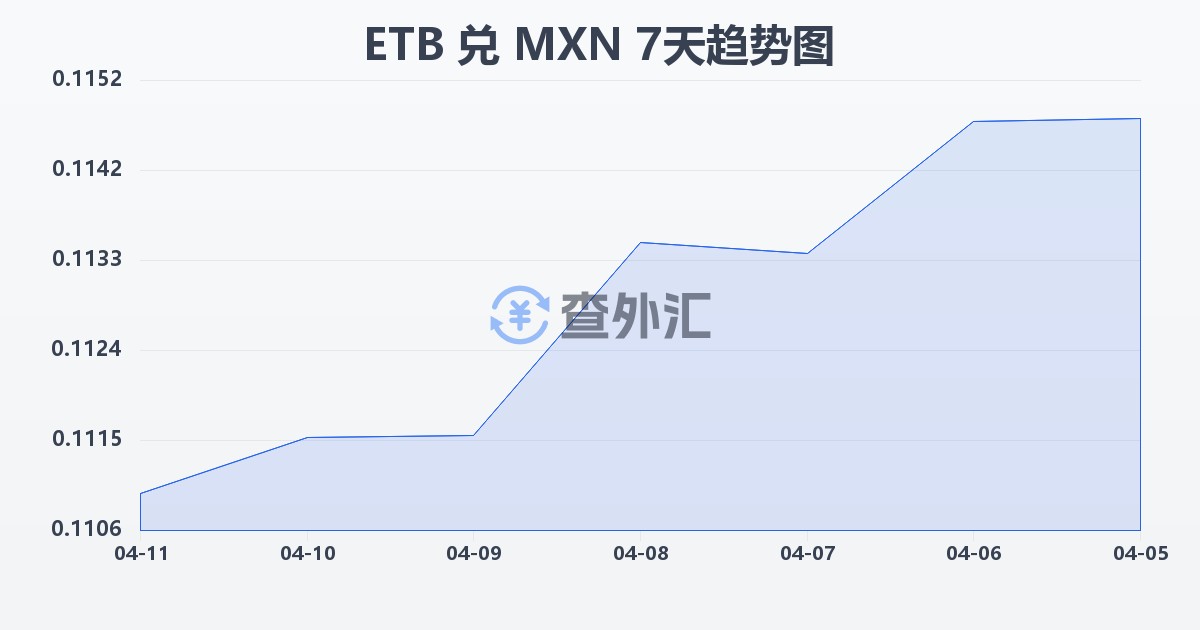 埃塞俄比亚比尔兑墨西哥比索(ETB/MXN)近7天汇率走势图