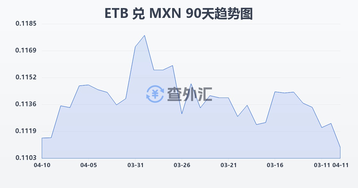 埃塞俄比亚比尔兑墨西哥比索(ETB/MXN)近90天汇率走势图