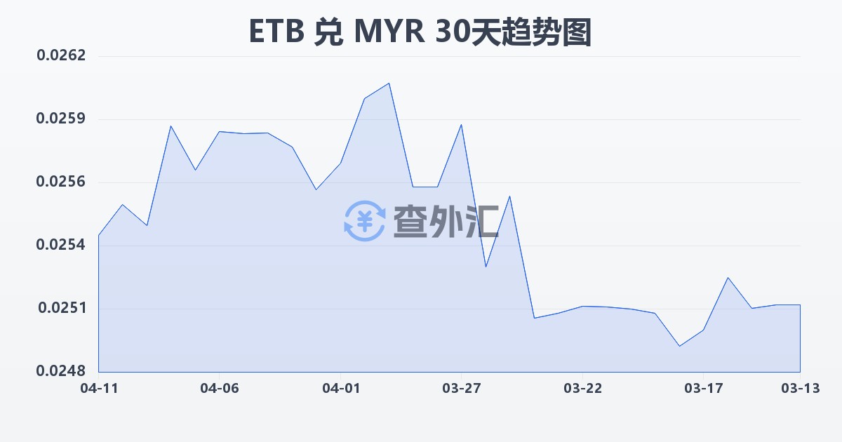 埃塞俄比亚比尔兑马来西亚林吉特(ETB/MYR)近30天汇率走势图