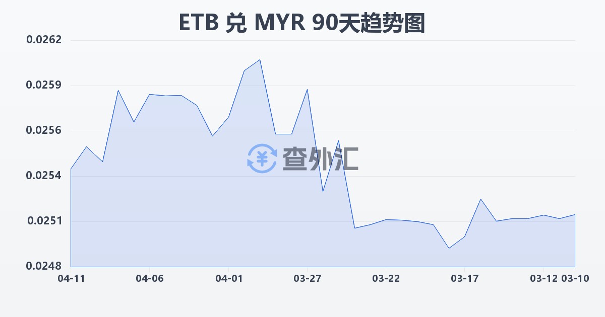 埃塞俄比亚比尔兑马来西亚林吉特(ETB/MYR)近90天汇率走势图