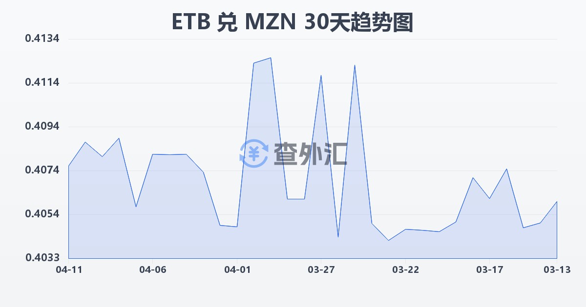 埃塞俄比亚比尔兑莫桑比克梅蒂卡尔(ETB/MZN)近30天汇率走势图