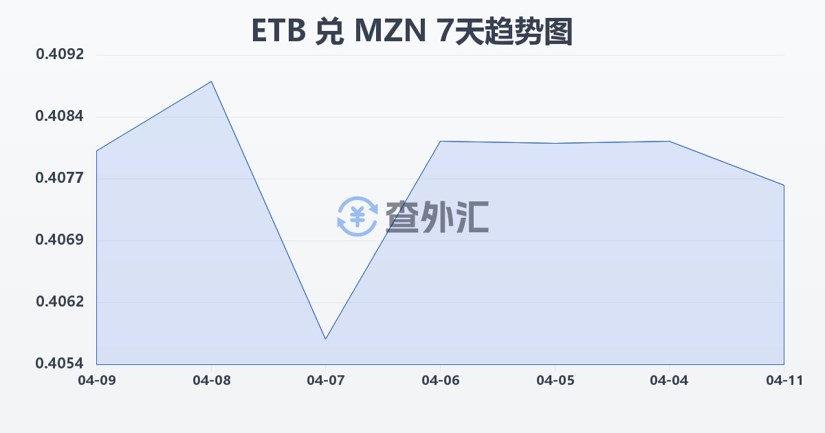 埃塞俄比亚比尔兑莫桑比克梅蒂卡尔(ETB/MZN)近7天汇率走势图