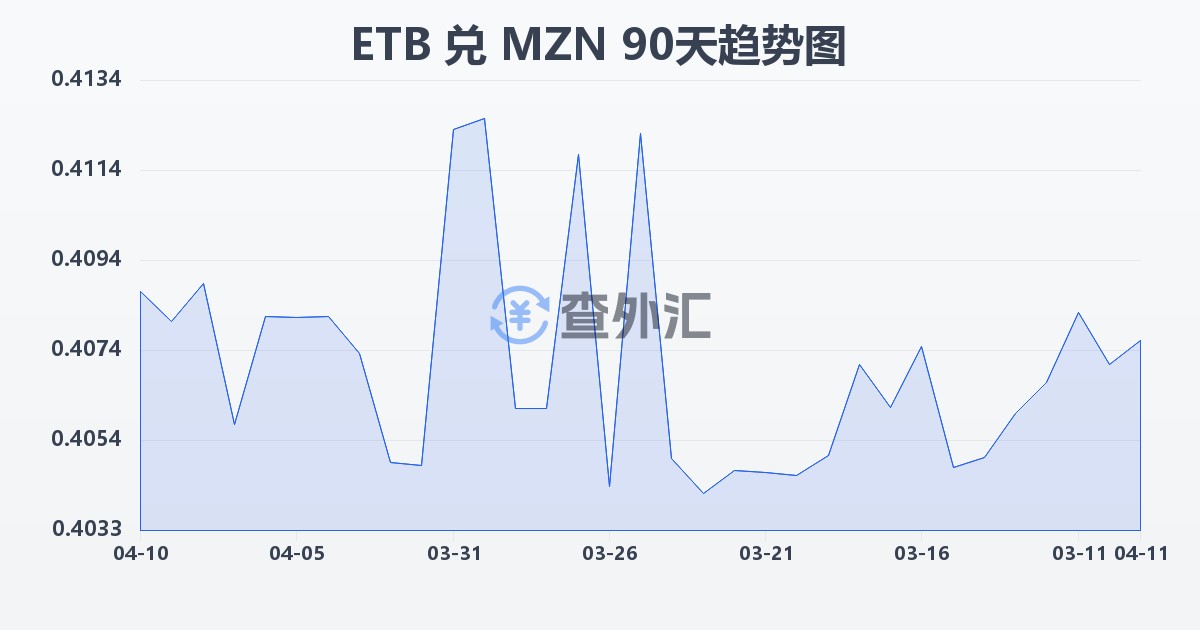 埃塞俄比亚比尔兑莫桑比克梅蒂卡尔(ETB/MZN)近90天汇率走势图