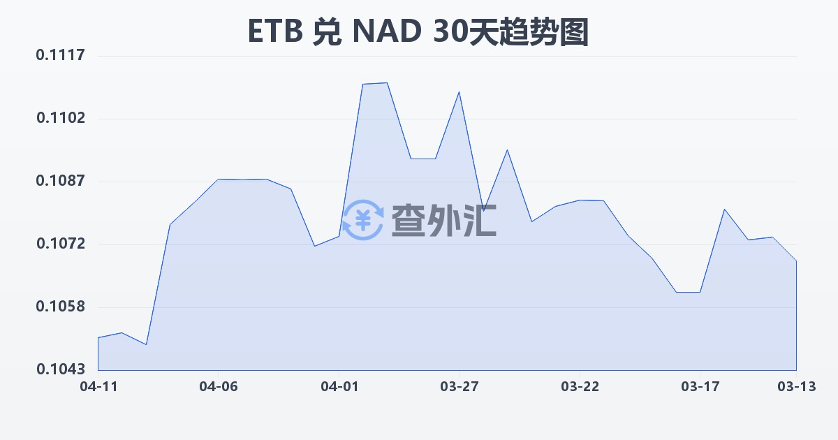 埃塞俄比亚比尔兑纳米比亚元(ETB/NAD)近30天汇率走势图