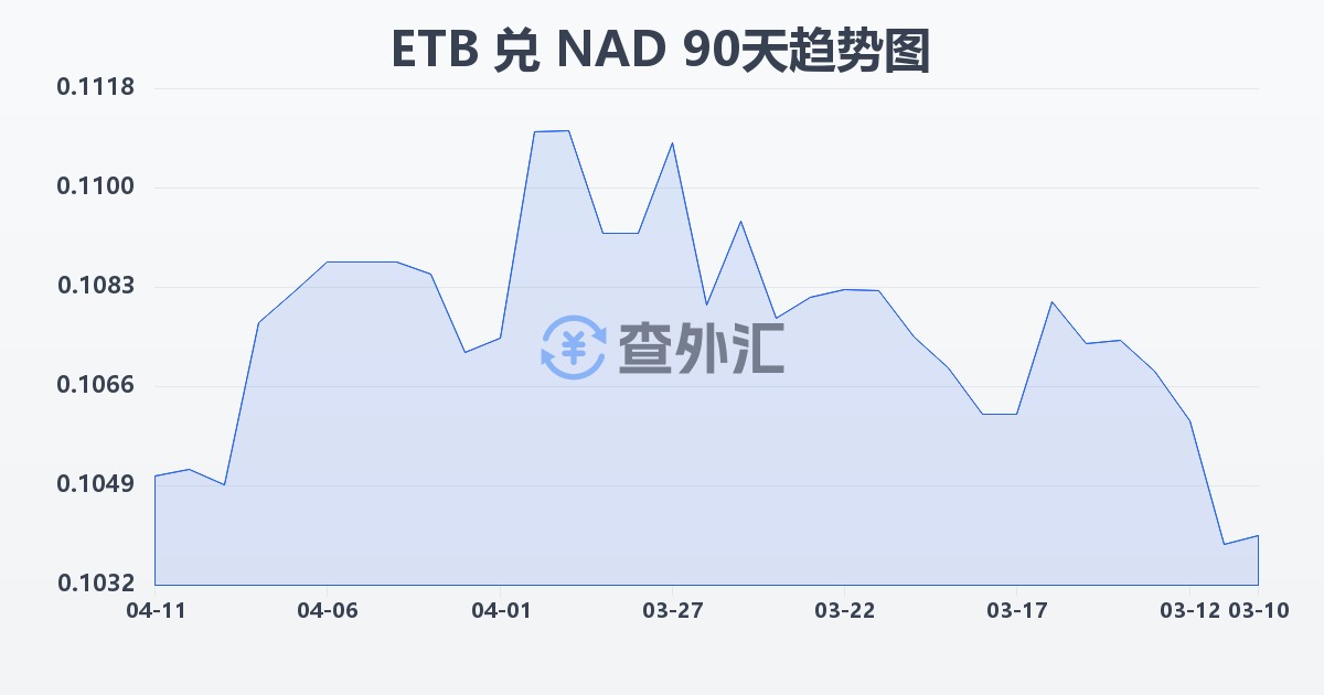 埃塞俄比亚比尔兑纳米比亚元(ETB/NAD)近90天汇率走势图
