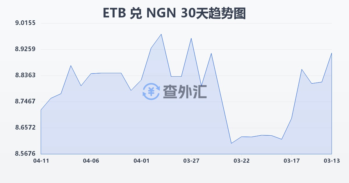 埃塞俄比亚比尔兑尼日利亚奈拉(ETB/NGN)近30天汇率走势图