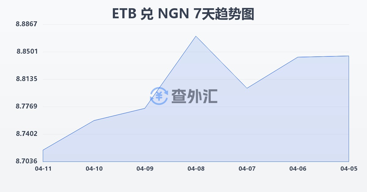 埃塞俄比亚比尔兑尼日利亚奈拉(ETB/NGN)近7天汇率走势图