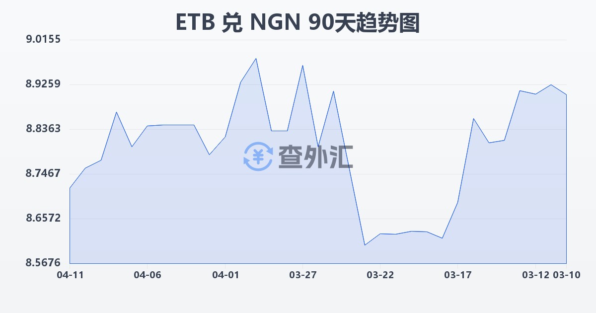 埃塞俄比亚比尔兑尼日利亚奈拉(ETB/NGN)近90天汇率走势图