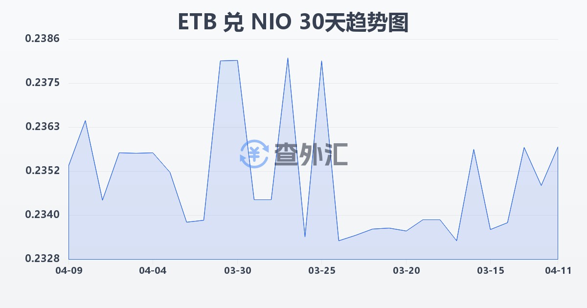 埃塞俄比亚比尔兑尼加拉瓜科多巴(ETB/NIO)近30天汇率走势图