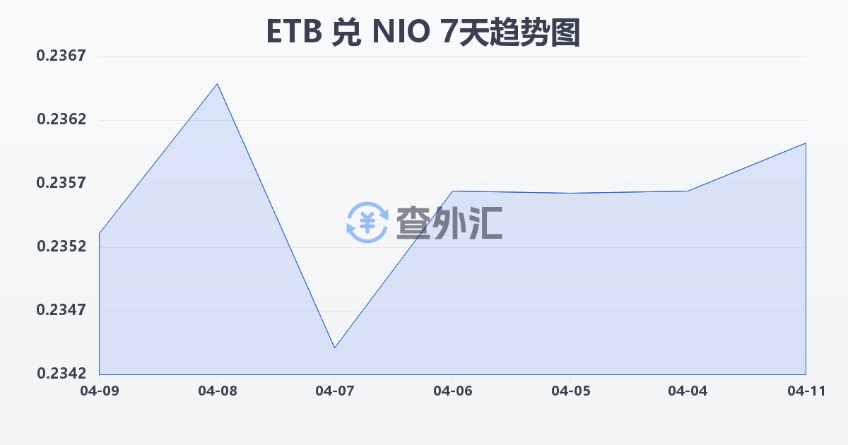 埃塞俄比亚比尔兑尼加拉瓜科多巴(ETB/NIO)近7天汇率走势图