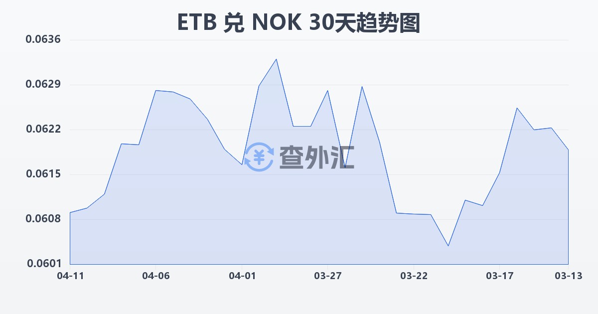 埃塞俄比亚比尔兑挪威克朗(ETB/NOK)近30天汇率走势图