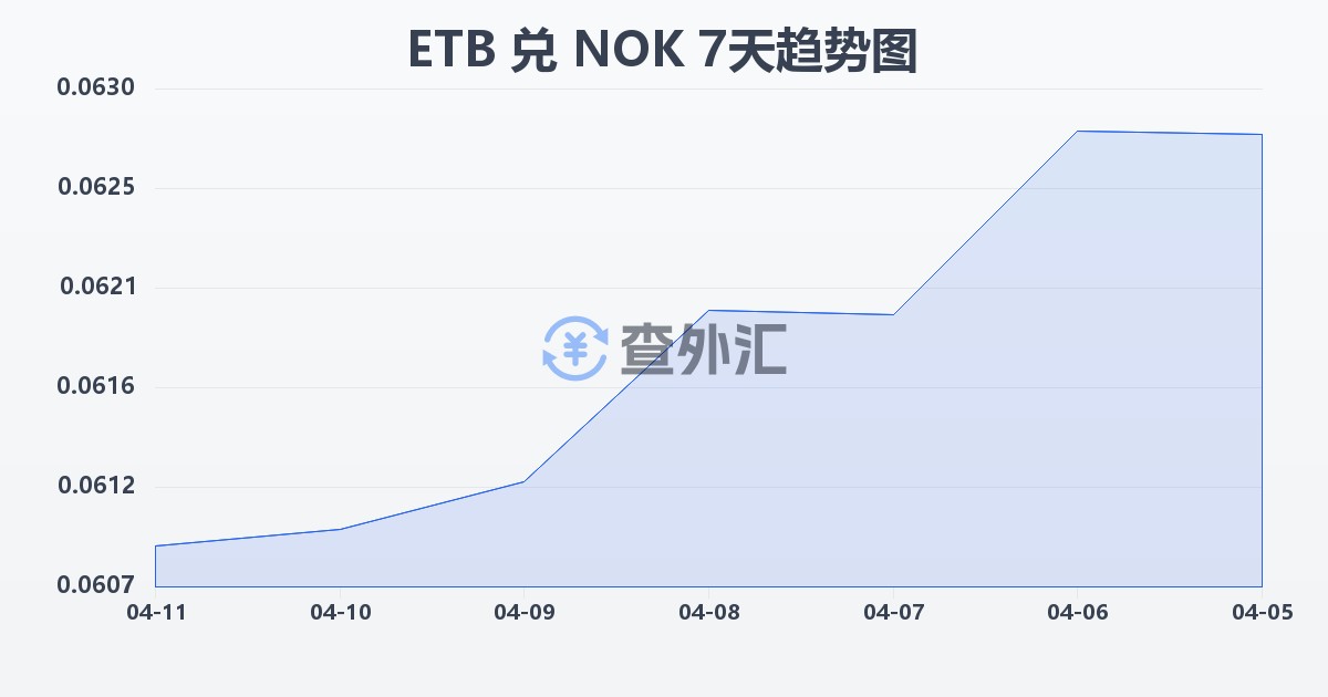 埃塞俄比亚比尔兑挪威克朗(ETB/NOK)近7天汇率走势图