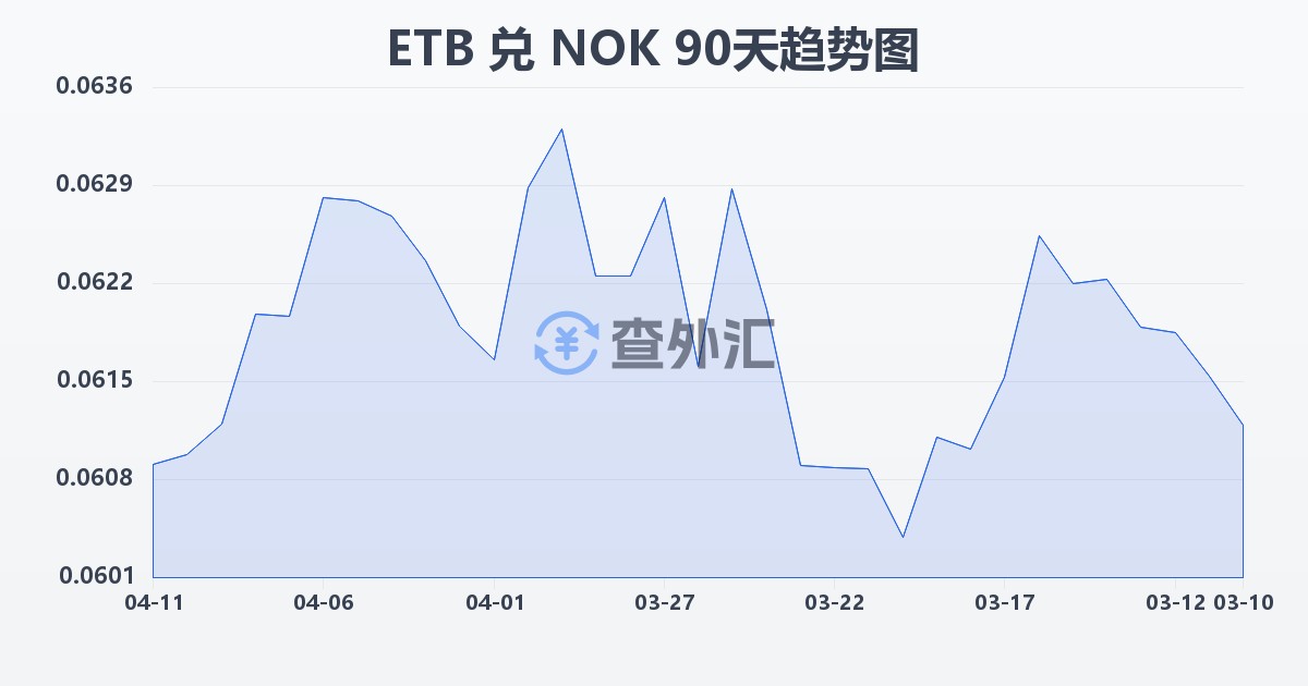 埃塞俄比亚比尔兑挪威克朗(ETB/NOK)近90天汇率走势图