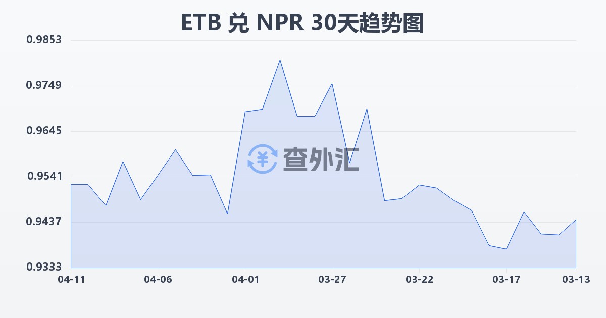 埃塞俄比亚比尔兑尼泊尔卢比(ETB/NPR)近30天汇率走势图