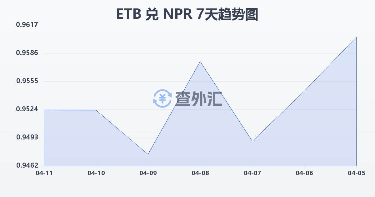 埃塞俄比亚比尔兑尼泊尔卢比(ETB/NPR)近7天汇率走势图