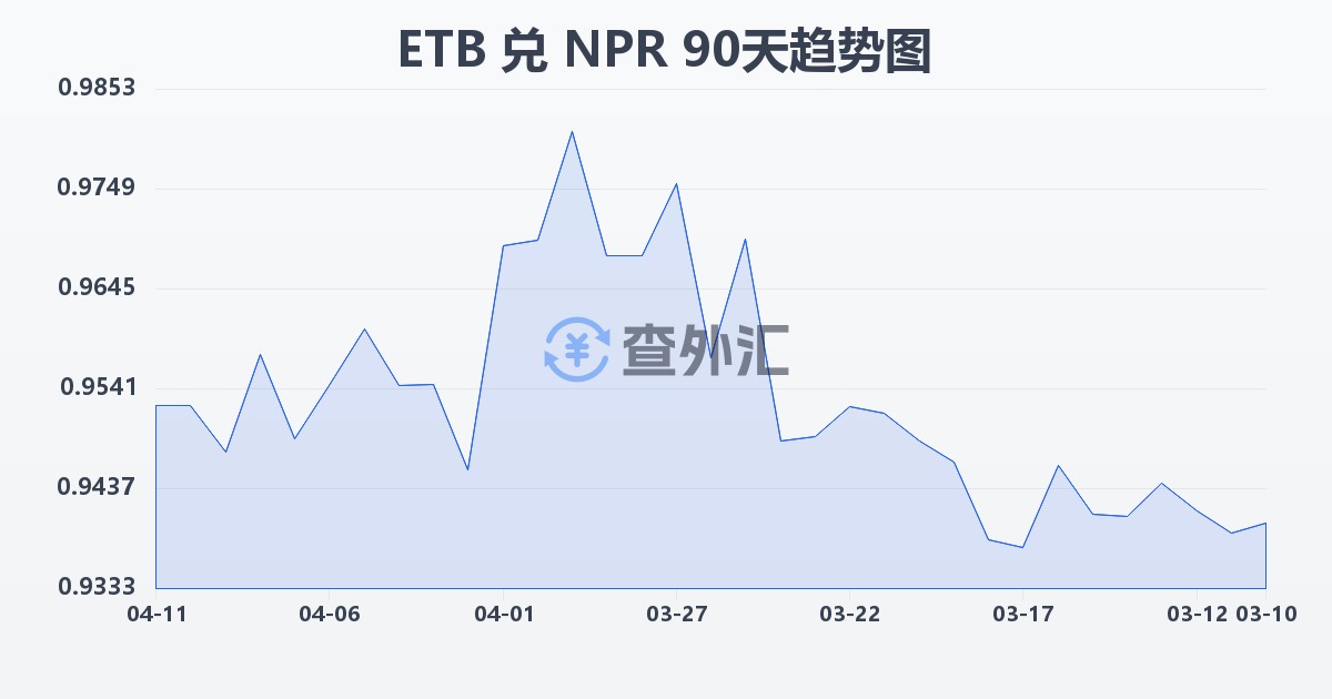 埃塞俄比亚比尔兑尼泊尔卢比(ETB/NPR)近90天汇率走势图