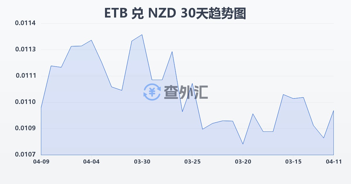 埃塞俄比亚比尔兑新西兰元(ETB/NZD)近30天汇率走势图