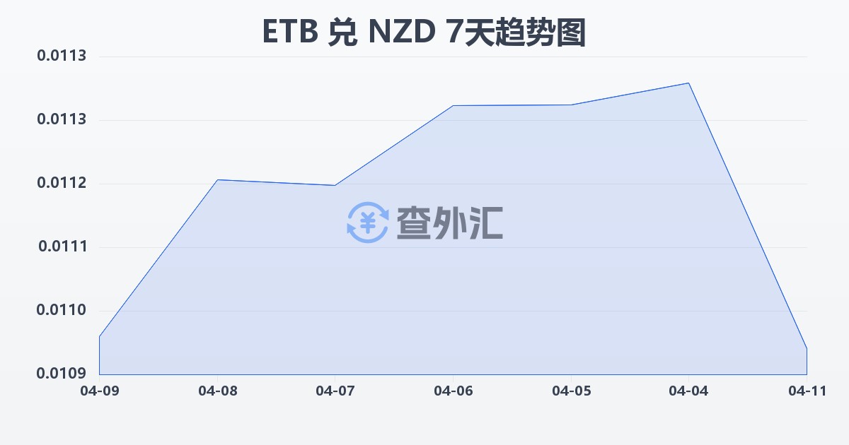 埃塞俄比亚比尔兑新西兰元(ETB/NZD)近7天汇率走势图