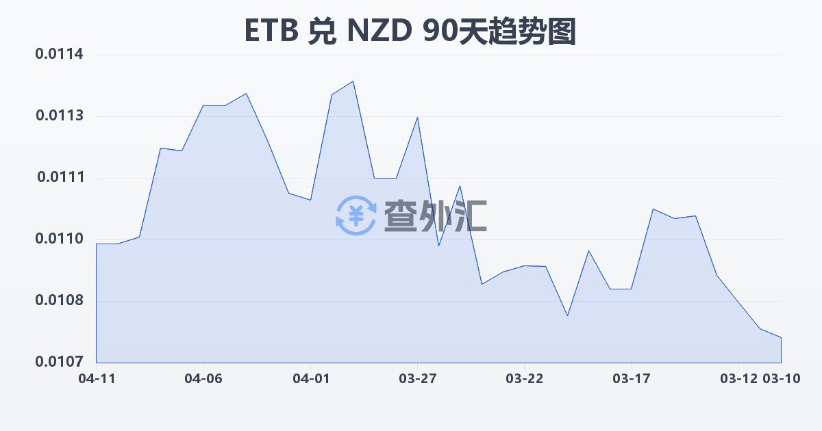 埃塞俄比亚比尔兑新西兰元(ETB/NZD)近90天汇率走势图