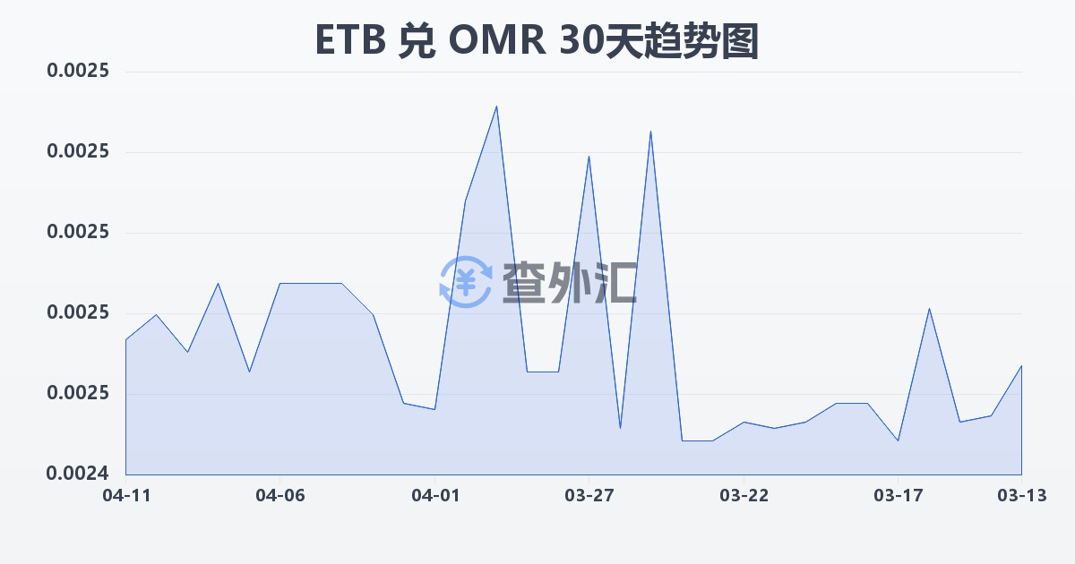 埃塞俄比亚比尔兑阿曼里亚尔(ETB/OMR)近30天汇率走势图