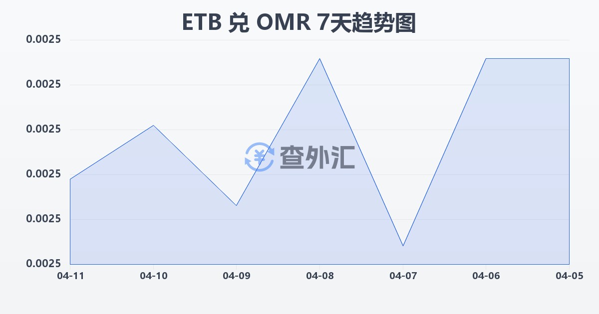 埃塞俄比亚比尔兑阿曼里亚尔(ETB/OMR)近7天汇率走势图